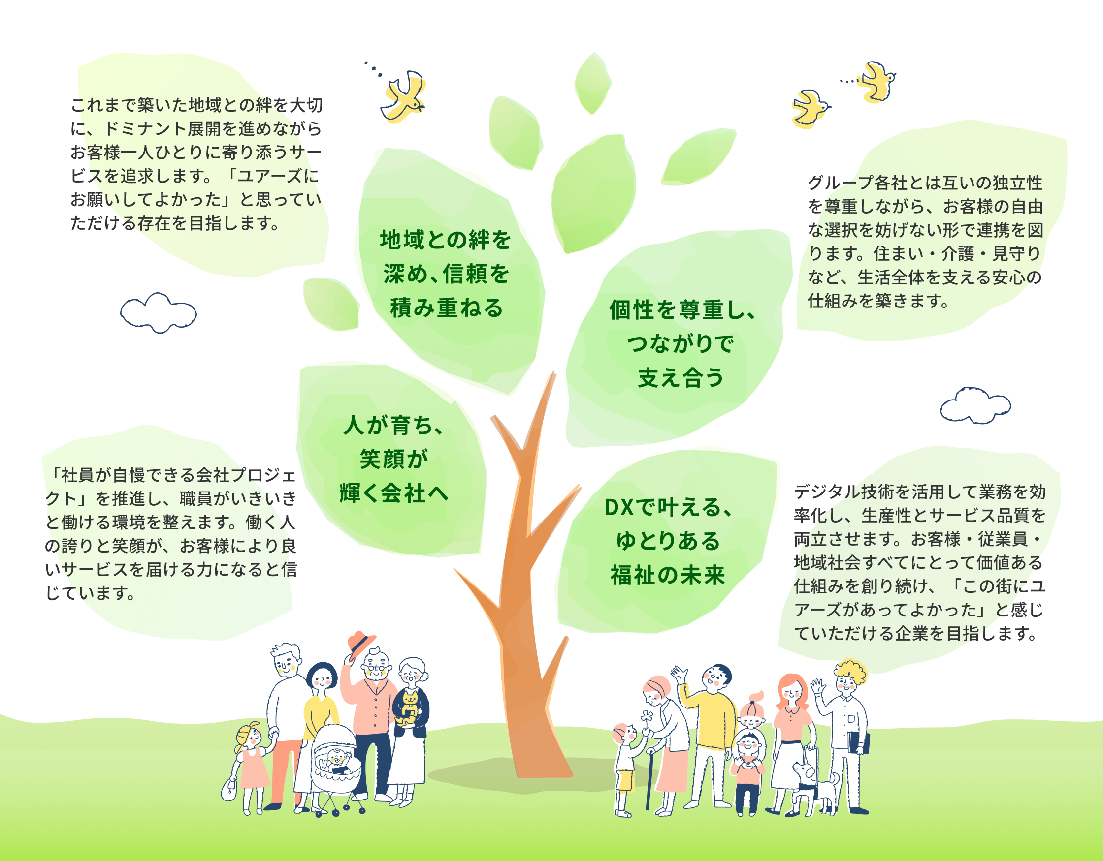 地域との絆を深め、信頼を積み重ねる　これまで築いた地域との絆を大切に、ドミナント展開を進めながらお客様一人ひとりに寄り添うサービスを追求します。「ユアーズにお願いしてよかった」と思っていただける存在を目指します。　個性を尊重し、つながりで支え合う　グループ各社とは互いの独立性を尊重しながら、お客様の自由な選択を妨げない形で連携を図ります。住まい・介護・見守りなど、生活全体を支える安心の仕組みを築きます。　人が育ち、笑顔が輝く会社へ　「社員が自慢できる会社プロジェクト」を推進し、職員がいきいきと働ける環境を整えます。働く人の誇りと笑顔が、お客様により良いサービスを届ける力になると信じています。　DXで叶える、ゆとりある福祉の未来　デジタル技術を活用して業務を効率化し、生産性とサービス品質を両立させます。お客様・従業員・地域社会すべてにとって価値ある仕組みを創り続け、「この街にユアーズがあってよかった」と感じていただける企業を目指します。